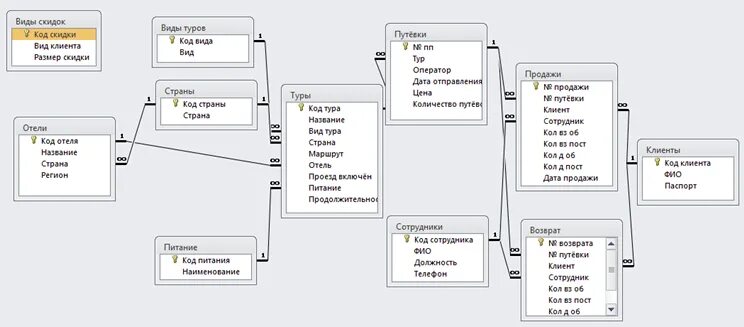 Схема данных автомобили. Концептуальная схема базы данных туристическое агентство. Логическая схема БД туристического агентства. Схема БД туристического агентства. Туристическая фирма база данных.