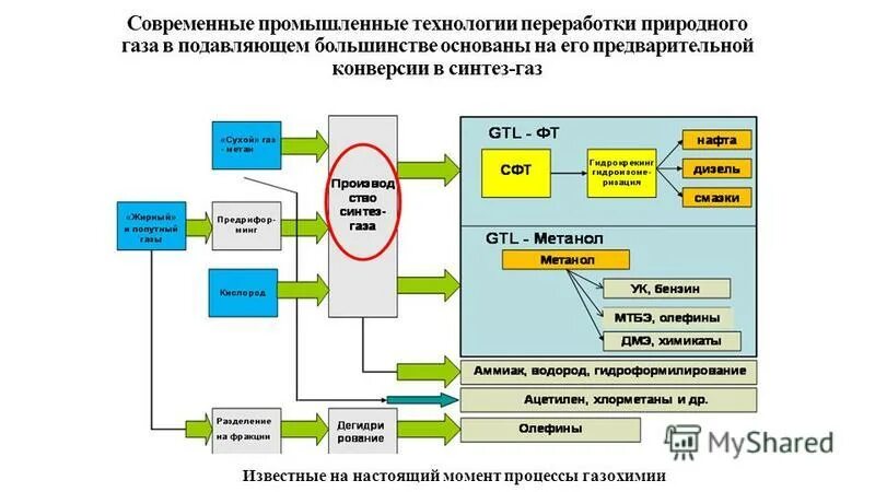 Центры переработки природного газа в западной сибири