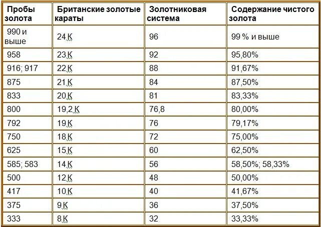 Золотистый значение. Таблица проб золота и пробы золота. 10 Карат золото какой пробы. Таблица соотношения проб золота. Пробы золота 725 пробы.