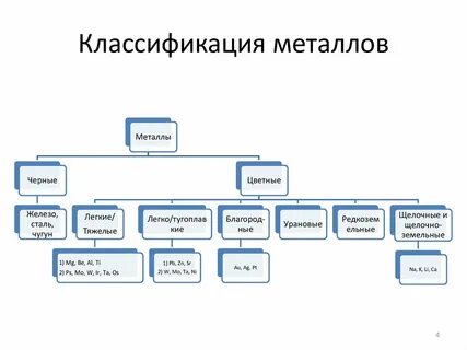 Классификация строения металлов