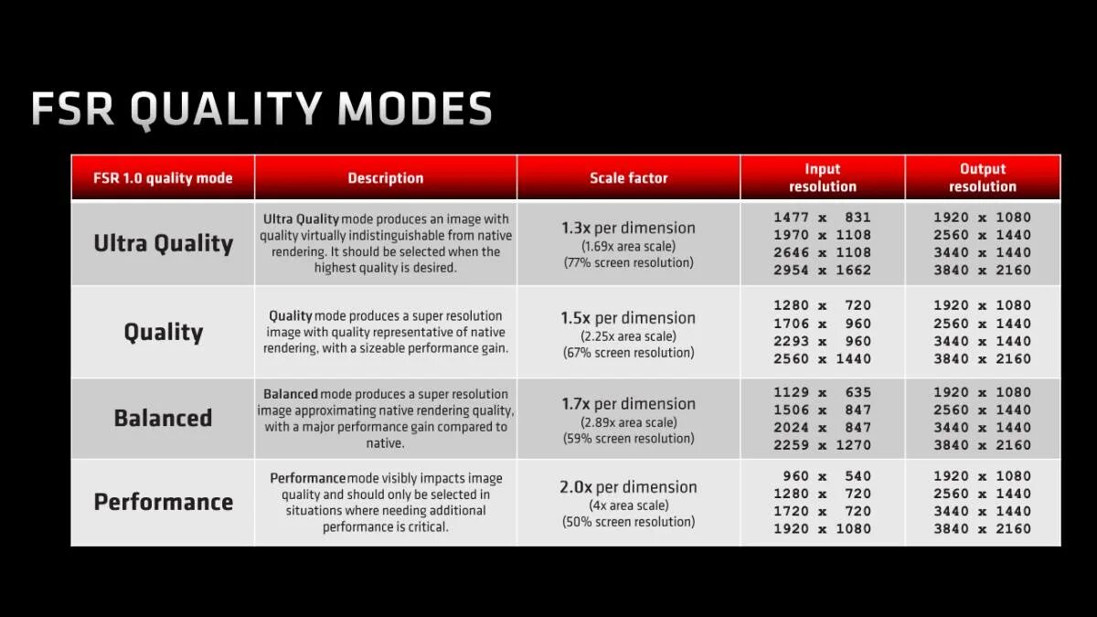 Fsr на каких видеокартах работает. Amd fsr. amd super resolution. amd fsr разрешения. amd fidelity fx super resolution 2.