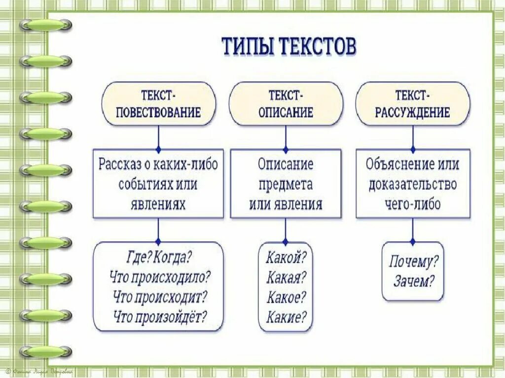 Какой тип речи в предложениях 11 14. Как определить Тип текста 2 класс. Виды текста в русском языке. Правило по русскому языку 2 класс типы текстов. 3 Типа текста в русском языке.