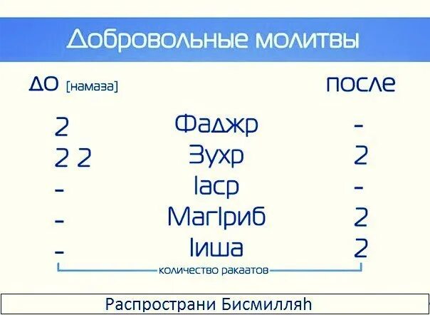 Сколько ракаатов делать. Количество ракаатов в намазах. Таблица ракаатов намаза. Сколько ракаатов в каждом намазе. Количество ракатов в каждом намазе.