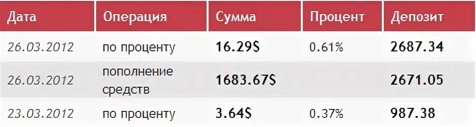 Синара банк проценты на сегодня. Операции с процентами. 102 Процента. 44 Процента. Процент прооперированных людей.