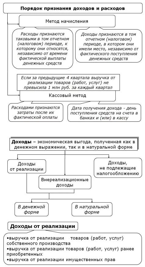 Методы признания доходов и расходов по налогу на прибыль. Кассовый метод признания доходов и расходов. Порядок признания доходов и расходов для целей налогообложения.. Порядок и методы признания доходов и расходов по налогу на прибыль. Метод начисления налога на прибыль организации