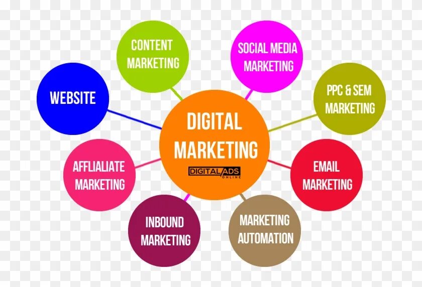 Marketing types