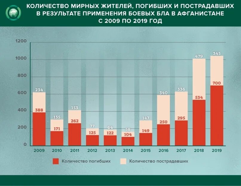 Сколько мирных жителей погибло с 2014