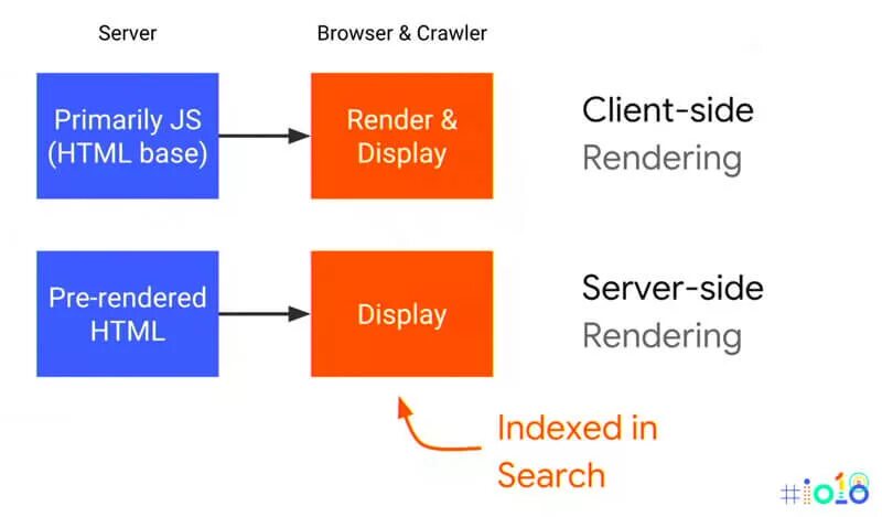 Render client. Рендеринг html. Server Side rendering. Client Side rendering. Server Side rendering vs client Side rendering React.