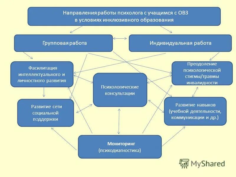 Указать направление деятельности при котором осуществляется. Направление работы педагога психолога с детьми ОВЗ. Схема работы психолога. Формы работы психолога с детьми с ОВЗ. Цель работы психолога с детьми с ОВЗ.