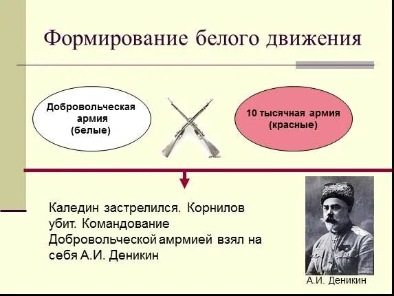 Формирование белого движения. Формирования белого движения в гражданской. Создание белой армии. Формирование белого движения в гражданской войне.