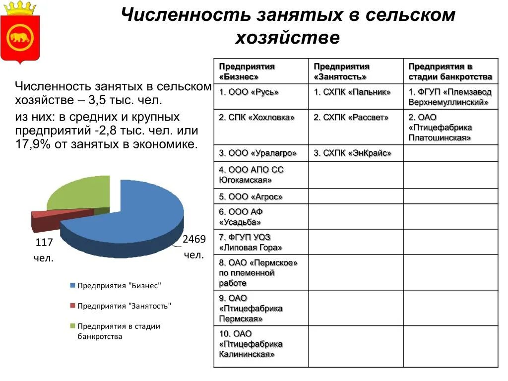 Экономическое развитие пермского края. Отрасли развиты в Пермском крае. Экономическое развитие Перми. Экономика Пермского края. Структура Пермского муниципального района.