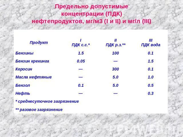 Пдк паров. ПДК углеводородов нефтепродуктов мг/м3. ПДК нефтепродуктов в воздухе рабочей зоны. ПДК нефтепродуктов в воздухе рабочей зоны мг/м3. ПДК углеводородов нефти в воздухе рабочей зоны мг/м3.