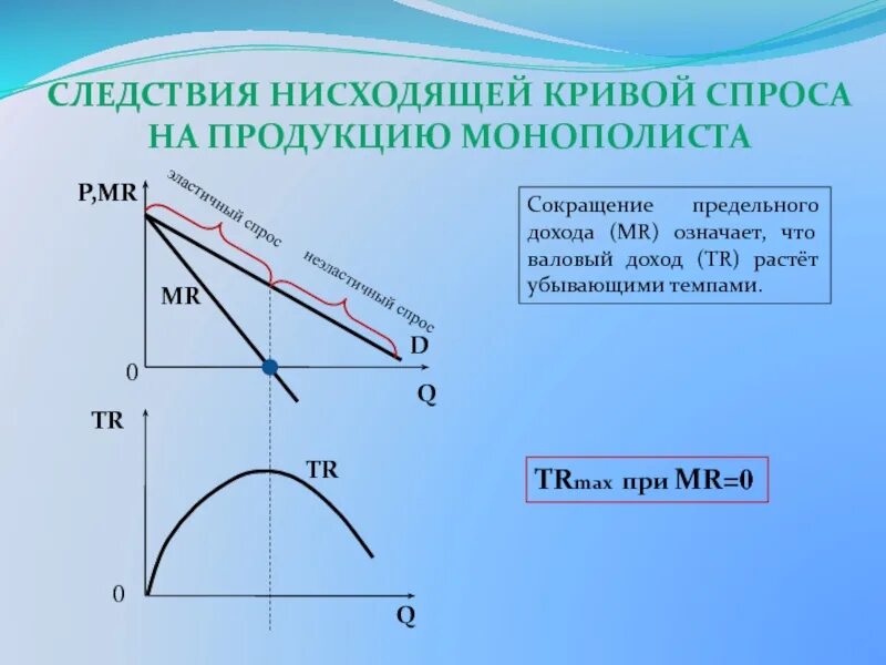 Валовый спрос. Спрос на продукт монополиста. кривая предельного дохода монополиста. функция предельного дохода монополиста. кривая спроса и кривая предельного дохода монополиста.
