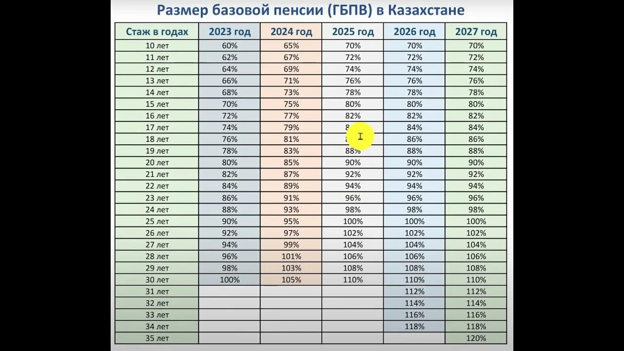 Стаж пенсия казахстан. Размер максимальной пенсии в РК. Базовая пенсия в Казахстане в 2024 году сумма. Расчет базовой пенсии в Казахстане в 2024 году. Солидарная пенсия в Казахстане в 2024.