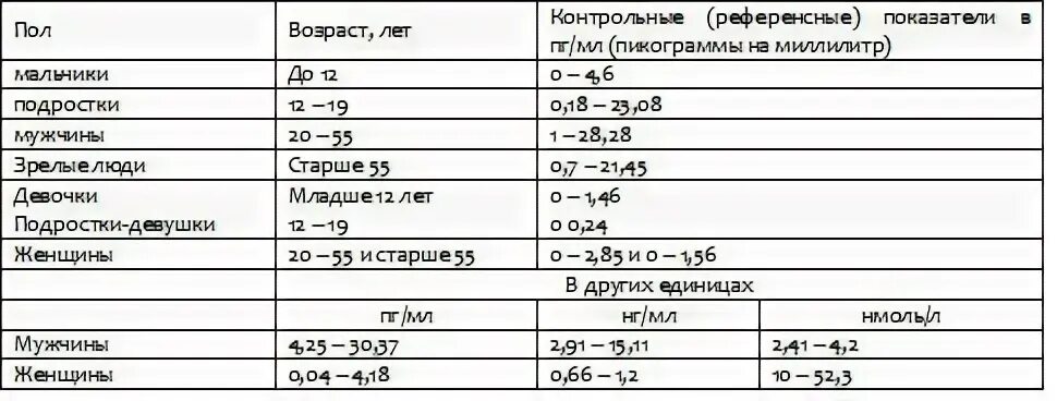 Норма тестерона в крови у мужчин. Уровень тестостерона у мужчин норма таблица по возрасту общего. Норма тестостерона у мужчин НГ/мл. Норма свободного тестостерона нмоль. Свободный тестостерон норма ПГ/мл.