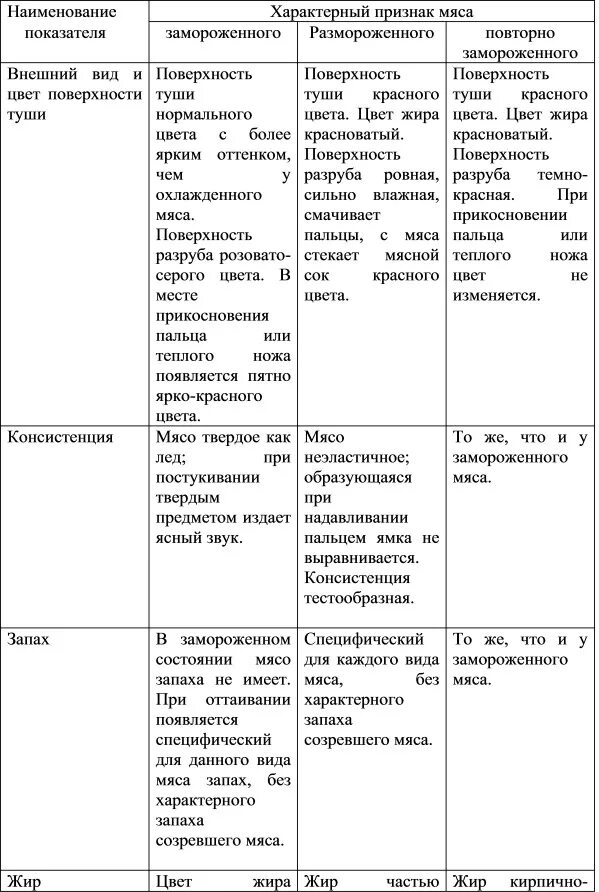 Органолептическая оценка качества мяса