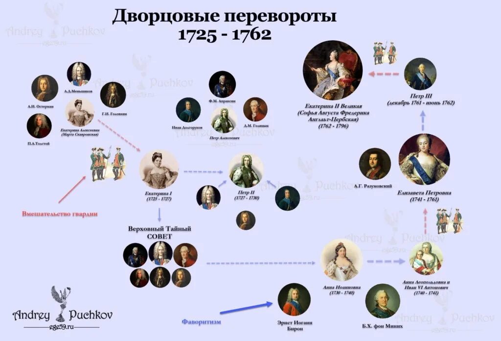Дворцовые перевороты огэ. Схема правления романовых эпоха дворцовых переворотов. родословная романовых эпохи дворцовых переворотов. родословная романовых дворцовые перевороты. генеалогическая схема правителей эпохи дворцовых переворотов.