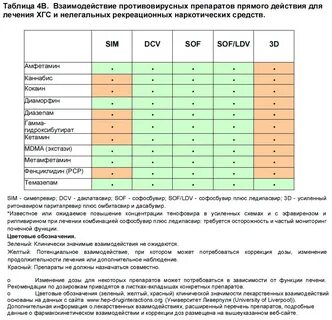 Софосбувир и даклатасвир таблица совместимости