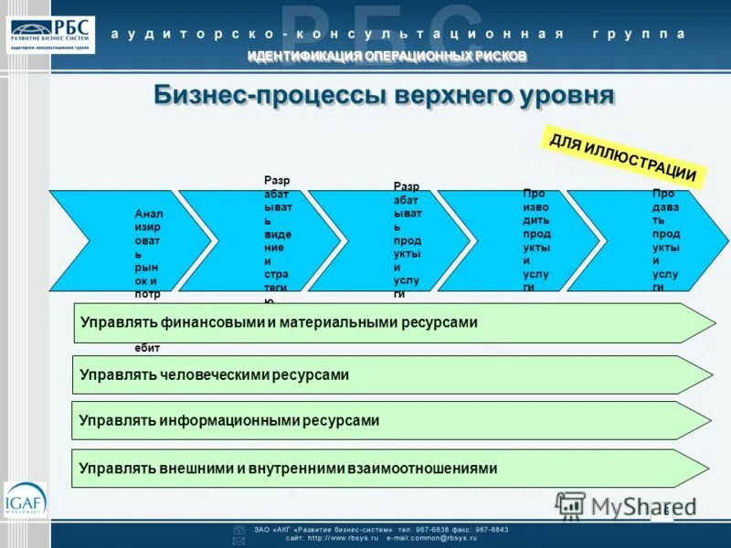Процесс управления операционным риском