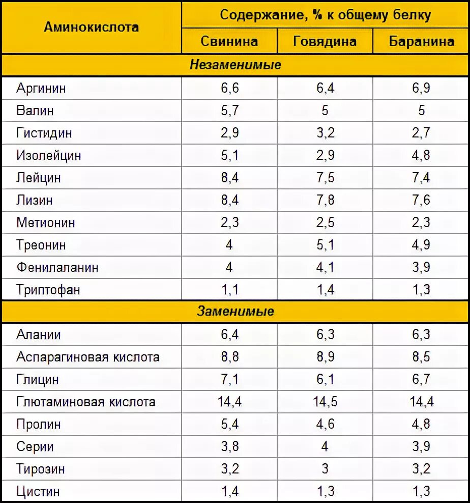 Состав белка мяса. Состав аминокислот в мясе. Аминокислотный состав мяса говядины. Аминокислотный состав белков мяса. Содержание аминокислот в мясе.