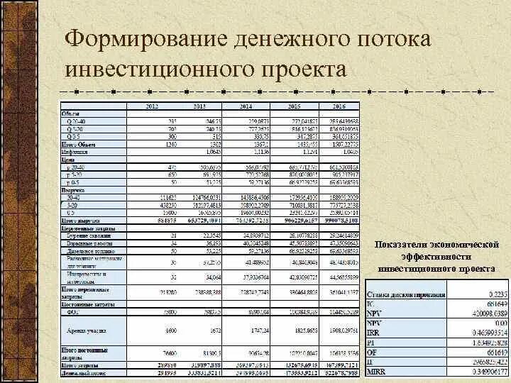 Показатели эффективности денежных потоков. Денежные потоки инвестиционного проекта. Формирование денежного потока инвестиционного проекта. Финансовые потоки инвестиционного проекта. Денежный поток по проекту.