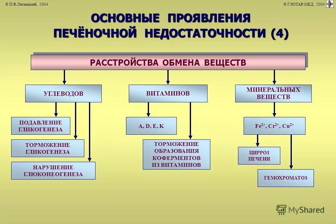 нарушение метаболической функции печени. острая печеночная недостаточность механизм развития. гомеостатическая функция печени. нарушение функции печени. нарушение обмена фруктозы.