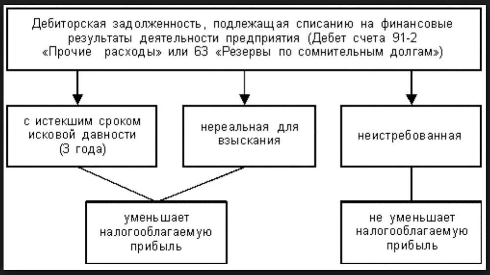 Списание налоговой задолженности сроки. Дебиторская задолженность схема. Списание на финансовый результат дебиторской задолженности. Схемы списания кредиторской. Списание долгов схема.