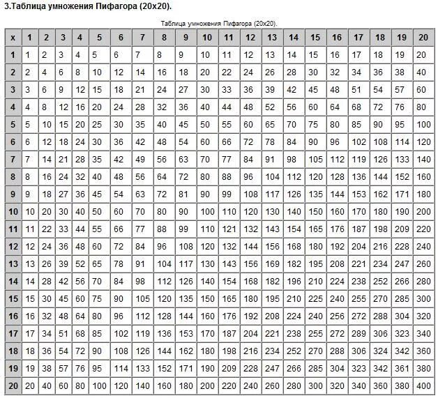 3 1 3 1 1 20х. Таблица умножения Пифагора 20х20. Таблица умножения 20 на 20. Таблица Пифагора умножение двузначных чисел. Таблица Пифагора умножение до 1000.