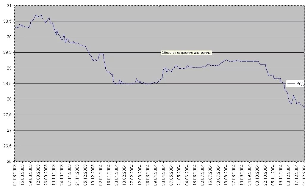 Курс доллара в 2004. График доллар 2004. Курс доллара 2004 год график. Курс доллара в 2004 году в России. Сколько стоил доллар в 2024 году