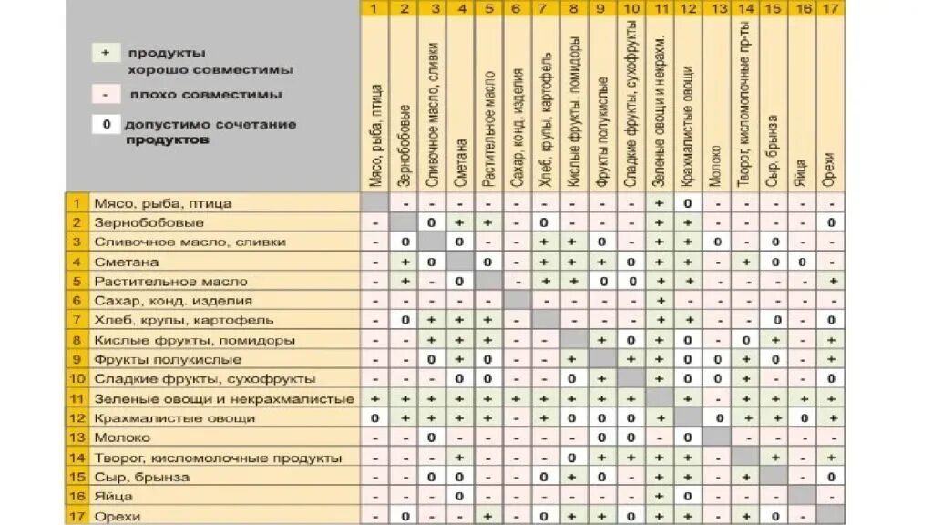 Совместимость продуктов для похудения. Раздельное питание таблица совместимости по Шелтону. Таблица раздельного питания совместимость продуктов по Шелтону. Герберт Шелтон таблица совместимости продуктов. Таблица Шелтона о совместимости продуктов.