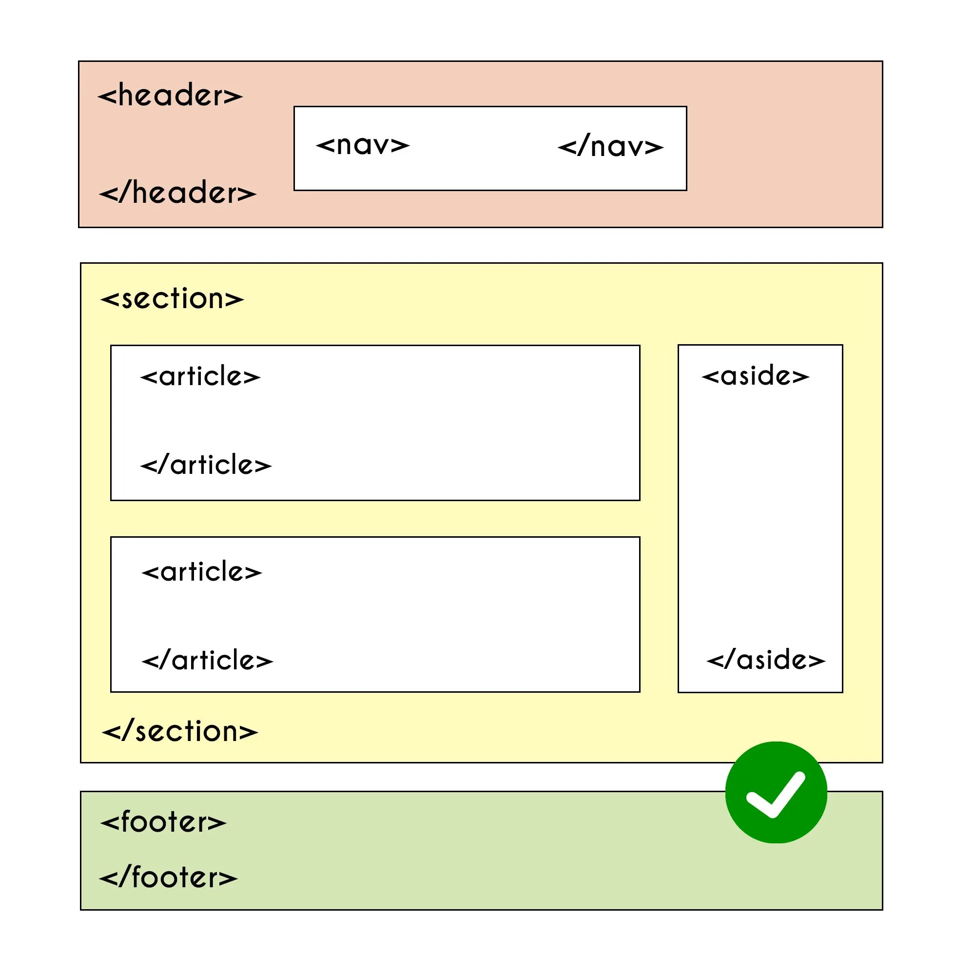 Структура CSS. Схема сайта html. Структура сайта Хедер футер. Выпадающий список макет. Articles content php id