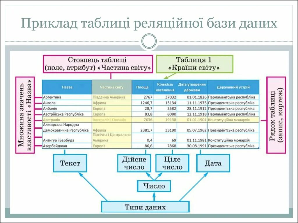 Таблиця даних. Типи бази даних. класифікація субд за моделлю даних. база база. база данных виде интерфейса.