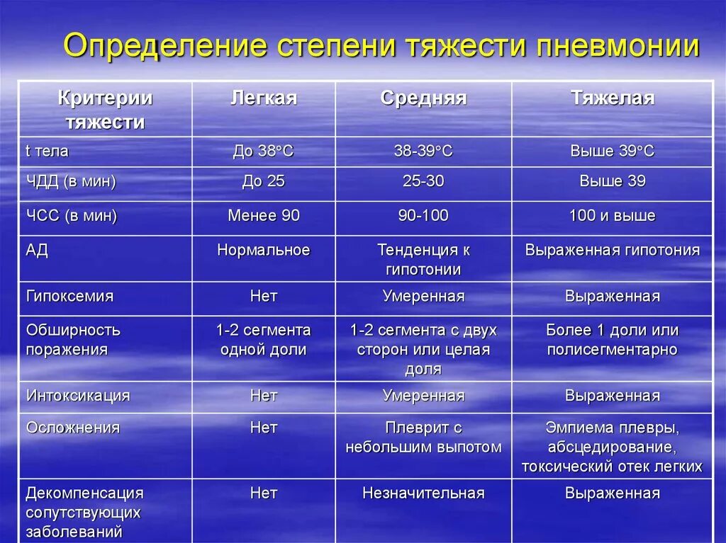 Степень тяжести пневмонии по % поражения. Критерии определения степени тяжести пневмонии. Оценка степени тяжести пневмонии определяется:. Пневмония средней степени тяжести дн 1. Заболевания средней степени тяжести