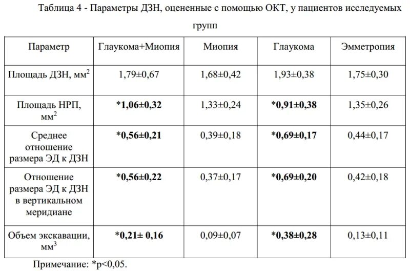 Норма зрительного нерва. Нормы параметров окт ДЗН. Окт диска зрительного нерва. Оптическая когерентная томография ДЗН. Окт зрительного нерва расшифровка.