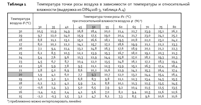 Температуре 18 5 с и. Точка росы от температуры и относительной влажности график. Зависимость влажности от точки Россы. Таблица зависимости точки росы от температуры и влажности. Таблица точка росы Относительная влажность.