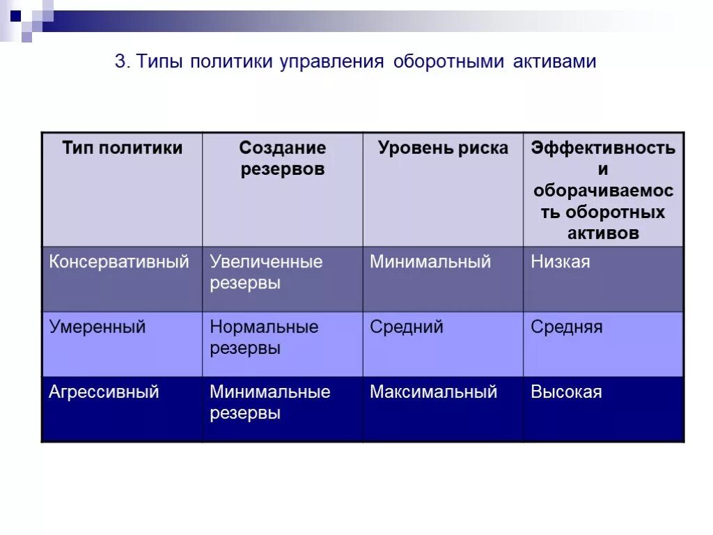 Стратегия управления активами. Типы политики управления оборотными активами. Виды политик правления. Виды политики управления активами. Типы политики управления оборотным капиталом.