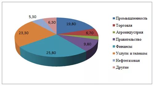 Экономика бразилии. Структура экономики бразилии 2020. Сфера услуг бразилии. Структура хозяйства аргентины. Сфера услуг бразилии.