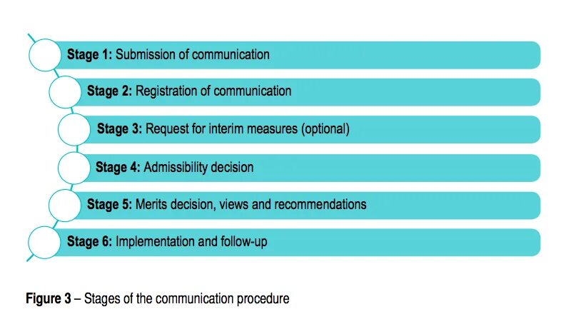 Communication option. Communication process.