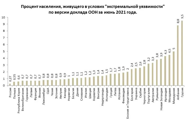 Статистика оон. Статистика по голоду в мире. График голода в мире. Процент голода в России.