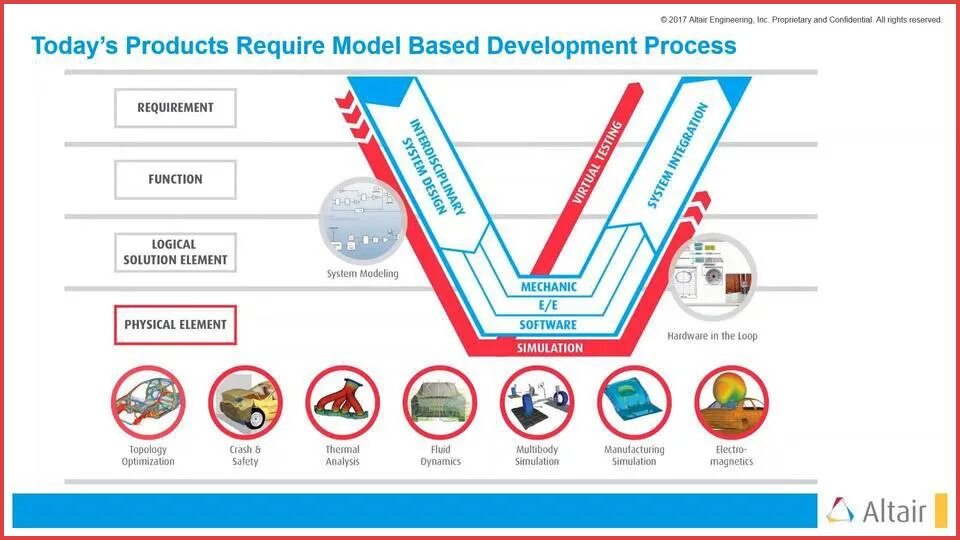 Model based development. Model based development