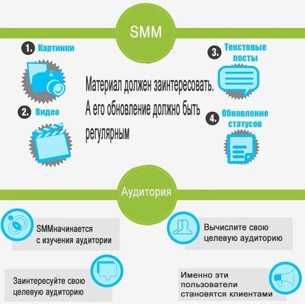 Smm что это простыми. Этапы продвижения в социальных сетях. СММ. Этапы продвижения в соц сетях. Структура Smm продвижения.