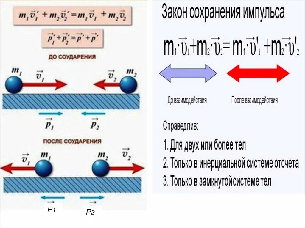 Физика формулы законы сохранения. Закон сохранения импульса формула 10 класс физика. Формула закона сохранения энергии в физике 10 класс. Закон сохранения энергии механика формула физика. Закон сохранения импульса в механике формула.