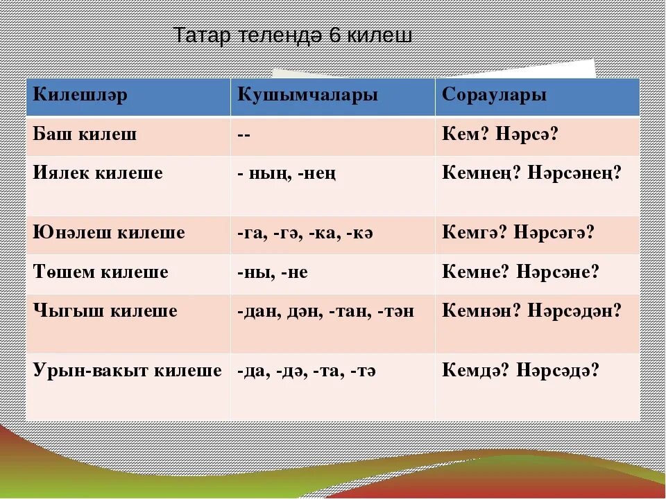 Татарский язык 6. Килешлэр. Падежи на башкирском языке с вопросами. Падежи татарского языка таблица. Татарские падежи.