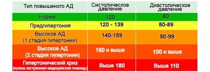 Давление 140 на 90. Давление 140 на 80. Показатели артериального давления. Норма давления.