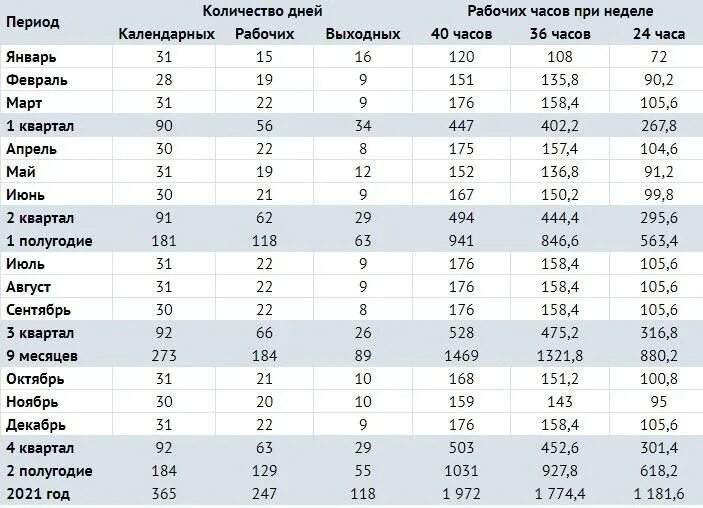 Часовая норма рабочего времени 2023. Норма рабочего времени в январе 2023. Нормы рабочего времени на 2023 РФ таблица. Нормы рабочего времени на 2023 год.