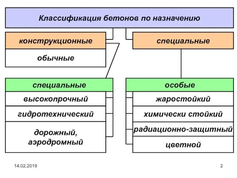 Бетон виды и классификация. Классификация бетонов по назначению. Классификация бетонов по основному назначению. Основная классификация бетонов производится.