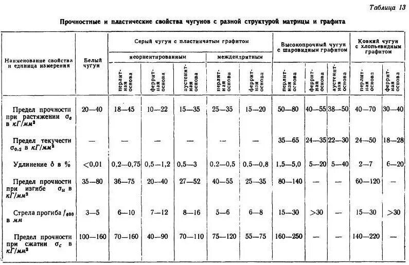 таблица плотностей плотность чугуна. состав чугуна и сталь таблица. табличный чугун. серый чугун сч 20 таблица. таблица серые чугуны ковкие высокопрочные.