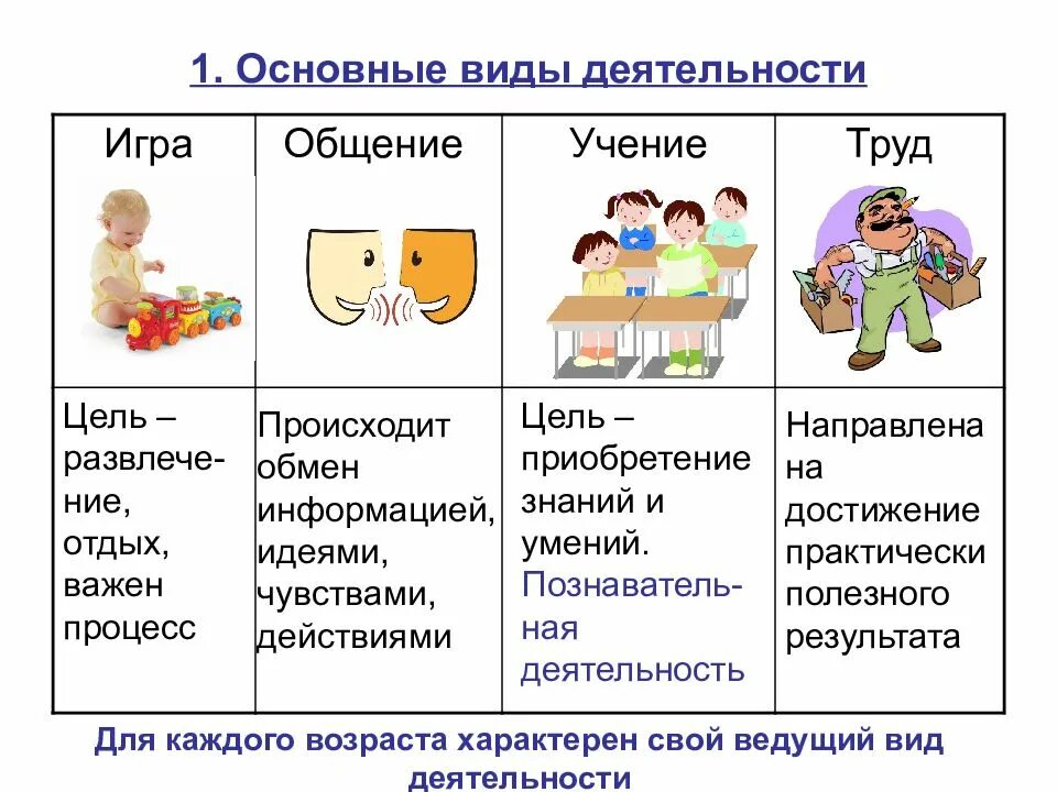 Деятельность игра учеба труд. Виды деятельности деятельность человека обществознание 6 класс. вид деятельности игра обществознание 6 класс. основные формы деятельности человека 6 класс обществознание. виды деятельности игра учение труд.