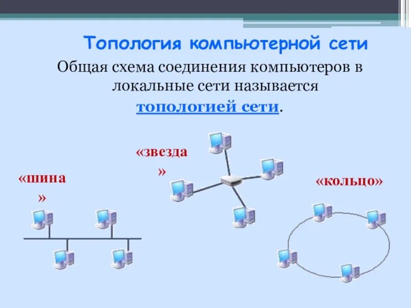 Компьютерные сети. Топологии компьютерных сетей (шина, кольцо, звезда). Общая шина топология схема локальной сети. Схема топология сетей шина звезда кольцо. Топологии сети шина кольцо звезда смешанная.