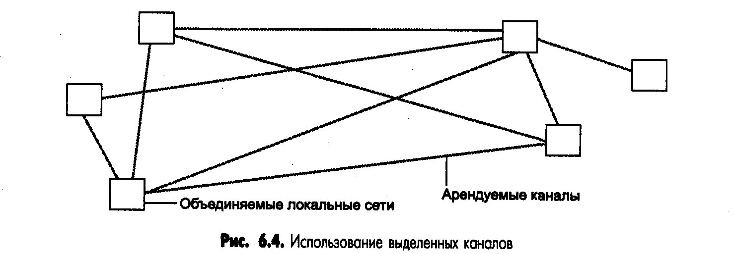 Сети выделенных каналов